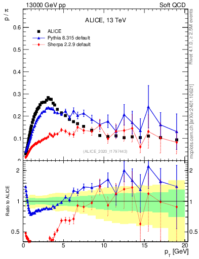 Plot of p2pip_pt in 13000 GeV pp collisions
