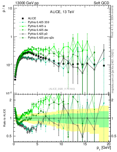 Plot of p2pip_pt in 13000 GeV pp collisions