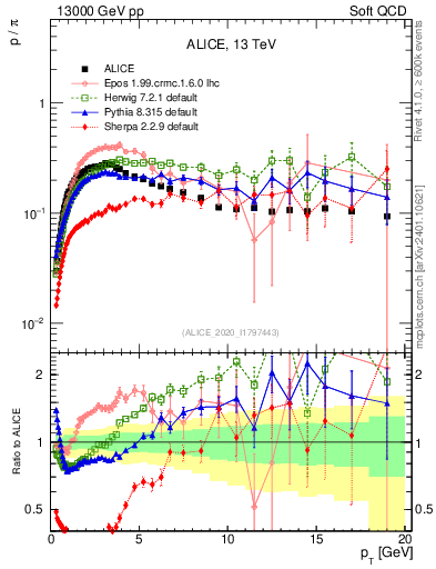 Plot of p2pip_pt in 13000 GeV pp collisions
