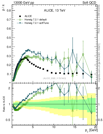 Plot of p2pip_pt in 13000 GeV pp collisions