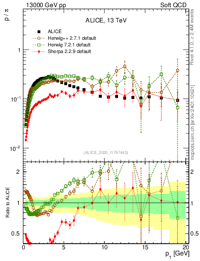 Plot of p2pip_pt in 13000 GeV pp collisions