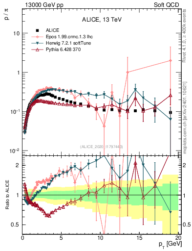 Plot of p2pip_pt in 13000 GeV pp collisions