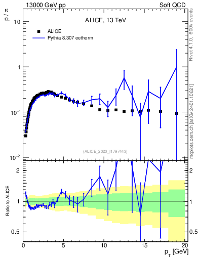 Plot of p2pip_pt in 13000 GeV pp collisions