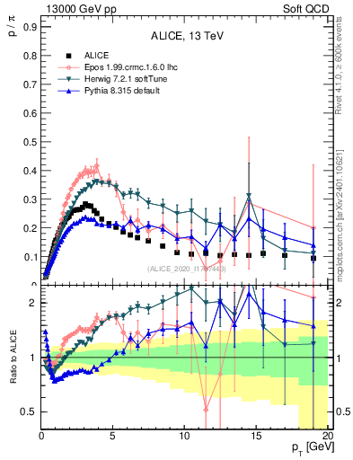 Plot of p2pip_pt in 13000 GeV pp collisions