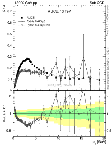 Plot of p2pip_pt in 13000 GeV pp collisions