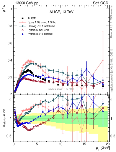 Plot of p2pip_pt in 13000 GeV pp collisions