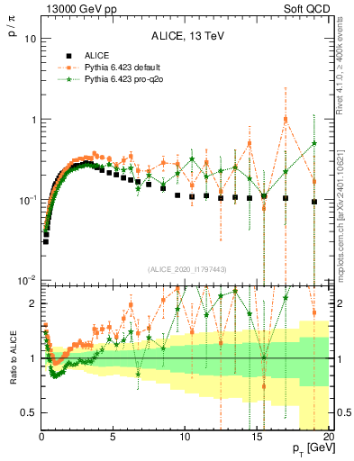 Plot of p2pip_pt in 13000 GeV pp collisions