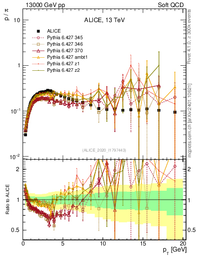Plot of p2pip_pt in 13000 GeV pp collisions