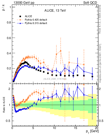 Plot of p2pip_pt in 13000 GeV pp collisions
