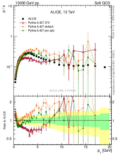 Plot of p2pip_pt in 13000 GeV pp collisions