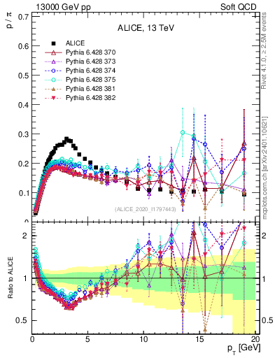 Plot of p2pip_pt in 13000 GeV pp collisions
