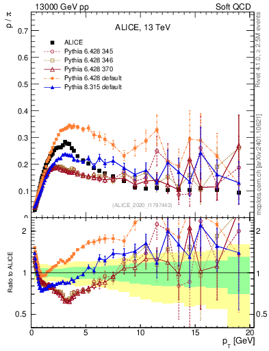 Plot of p2pip_pt in 13000 GeV pp collisions