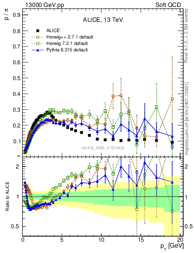 Plot of p2pip_pt in 13000 GeV pp collisions
