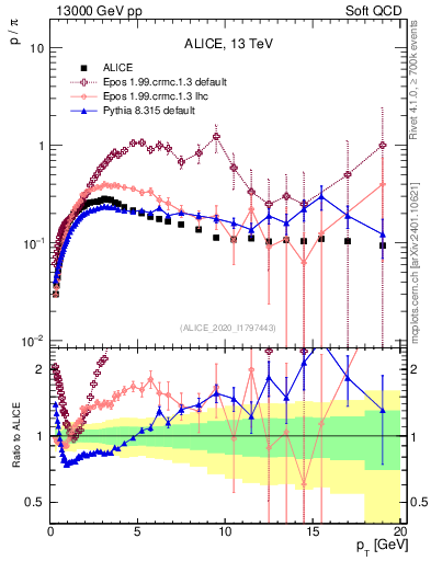 Plot of p2pip_pt in 13000 GeV pp collisions