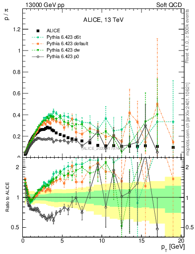 Plot of p2pip_pt in 13000 GeV pp collisions