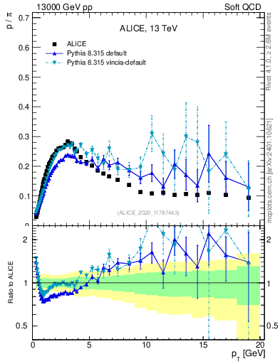 Plot of p2pip_pt in 13000 GeV pp collisions