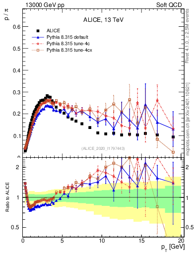 Plot of p2pip_pt in 13000 GeV pp collisions