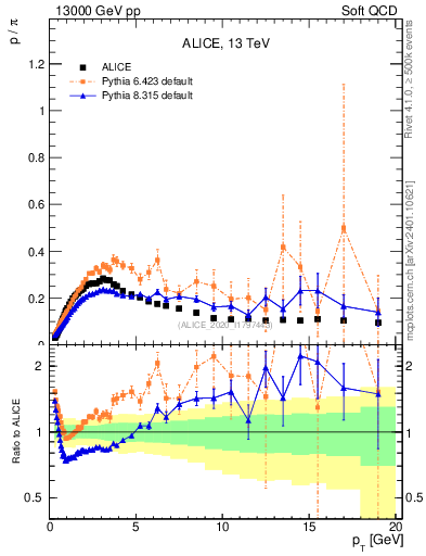 Plot of p2pip_pt in 13000 GeV pp collisions