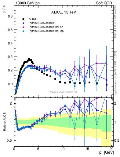 Plot of p2pip_pt in 13000 GeV pp collisions