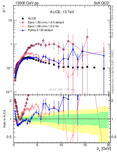 Plot of p2pip_pt in 13000 GeV pp collisions