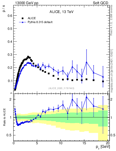 Plot of p2pip_pt in 13000 GeV pp collisions