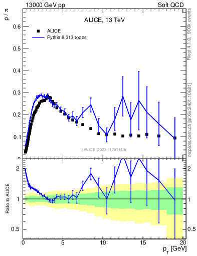 Plot of p2pip_pt in 13000 GeV pp collisions