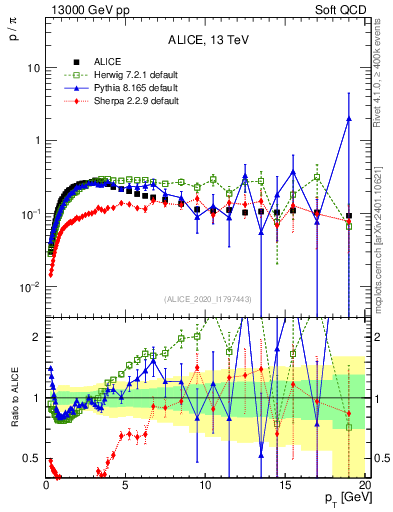 Plot of p2pip_pt in 13000 GeV pp collisions