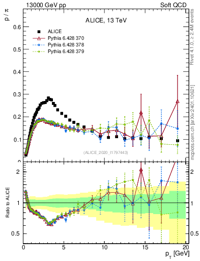 Plot of p2pip_pt in 13000 GeV pp collisions