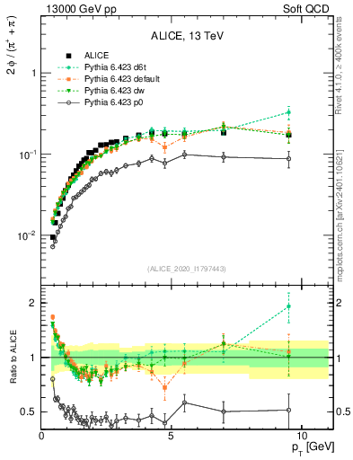 Plot of phi2pippim_pt in 13000 GeV pp collisions
