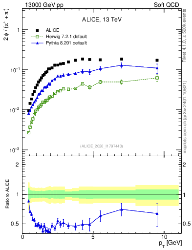 Plot of phi2pippim_pt in 13000 GeV pp collisions