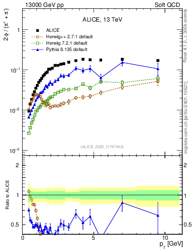 Plot of phi2pippim_pt in 13000 GeV pp collisions