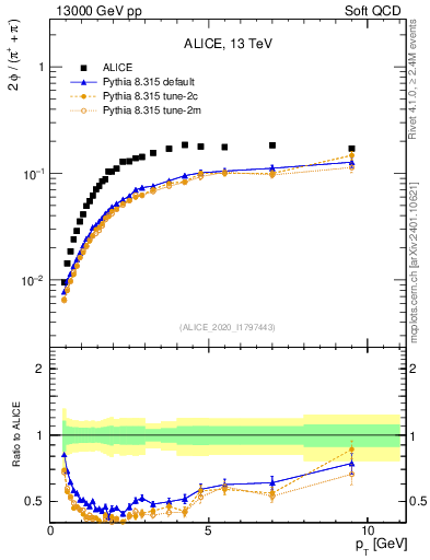 Plot of phi2pippim_pt in 13000 GeV pp collisions