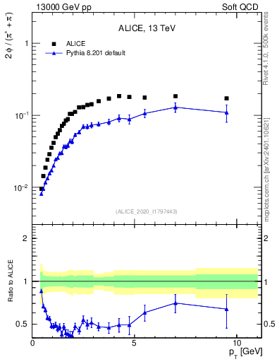 Plot of phi2pippim_pt in 13000 GeV pp collisions