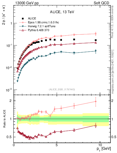 Plot of phi2pippim_pt in 13000 GeV pp collisions