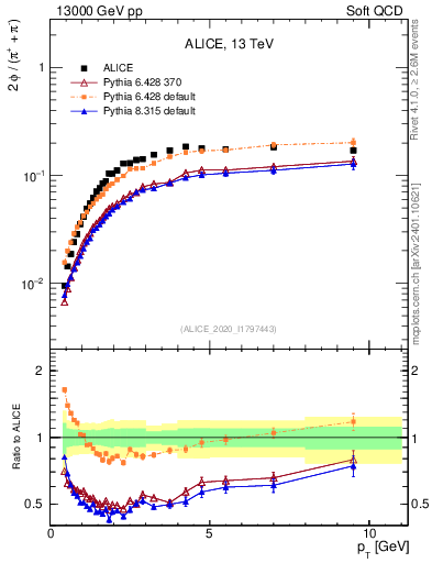 Plot of phi2pippim_pt in 13000 GeV pp collisions