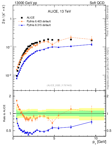 Plot of phi2pippim_pt in 13000 GeV pp collisions