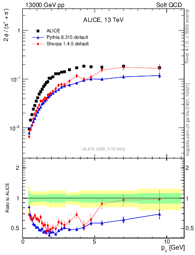 Plot of phi2pippim_pt in 13000 GeV pp collisions