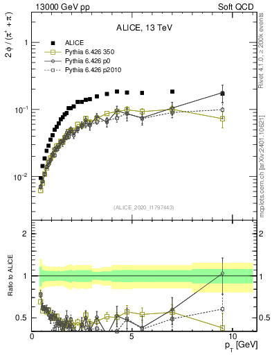 Plot of phi2pippim_pt in 13000 GeV pp collisions
