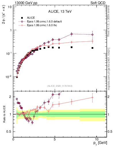 Plot of phi2pippim_pt in 13000 GeV pp collisions