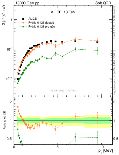 Plot of phi2pippim_pt in 13000 GeV pp collisions