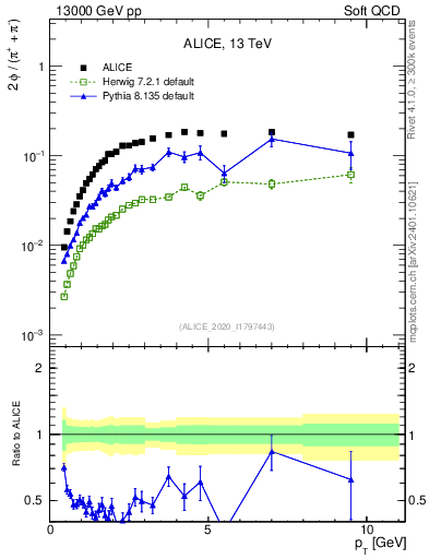 Plot of phi2pippim_pt in 13000 GeV pp collisions