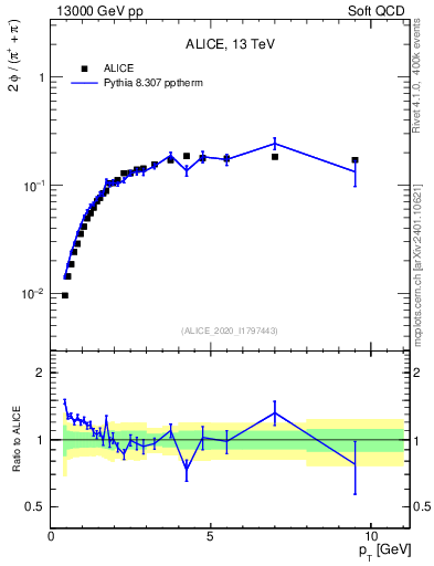 Plot of phi2pippim_pt in 13000 GeV pp collisions