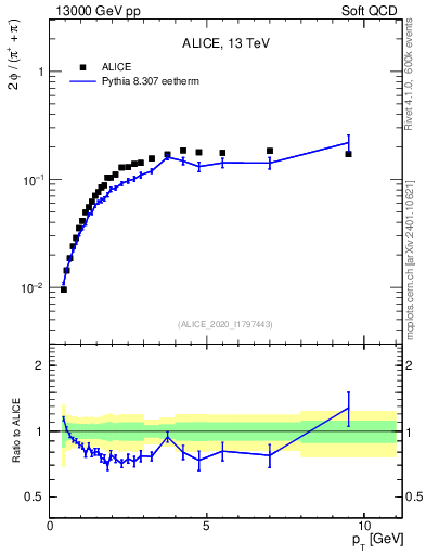 Plot of phi2pippim_pt in 13000 GeV pp collisions