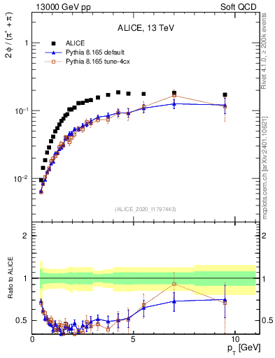 Plot of phi2pippim_pt in 13000 GeV pp collisions