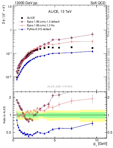 Plot of phi2pippim_pt in 13000 GeV pp collisions