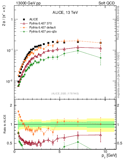 Plot of phi2pippim_pt in 13000 GeV pp collisions