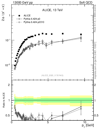 Plot of phi2pippim_pt in 13000 GeV pp collisions
