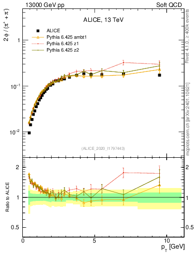 Plot of phi2pippim_pt in 13000 GeV pp collisions