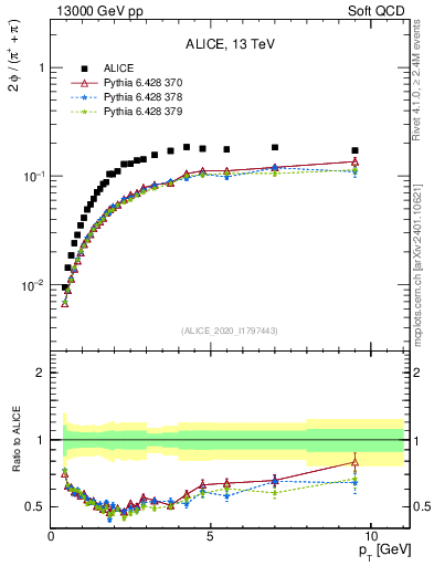 Plot of phi2pippim_pt in 13000 GeV pp collisions