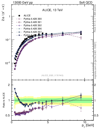 Plot of phi2pippim_pt in 13000 GeV pp collisions